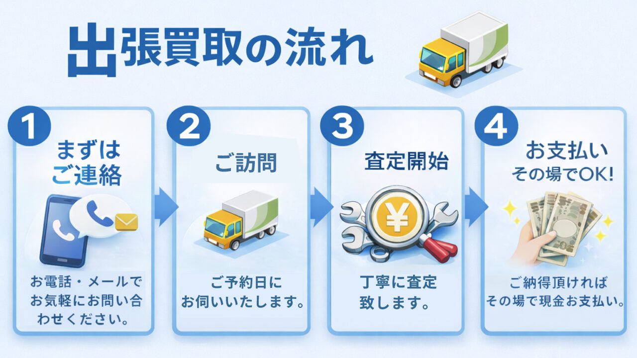 出張買取の流れ